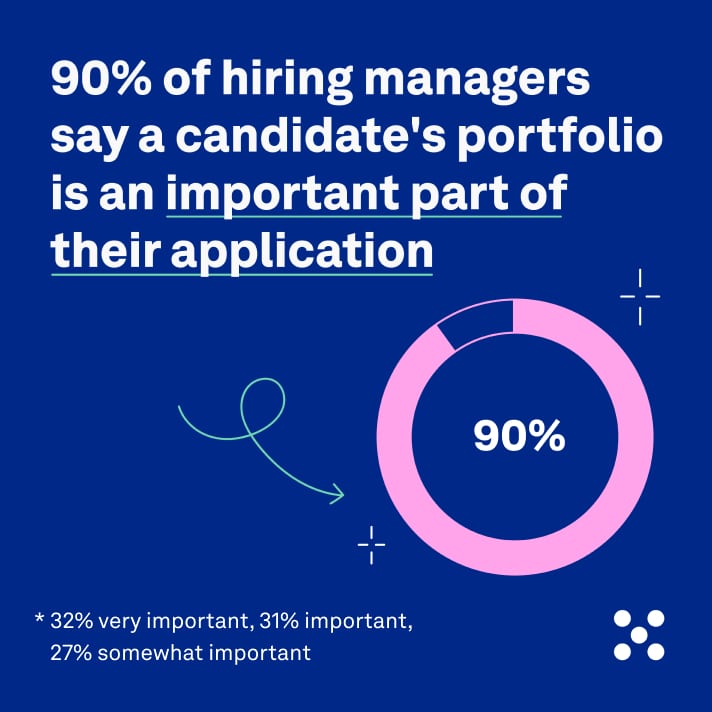 90% of hiring managers say a candidate's portfolio is an important part of their application