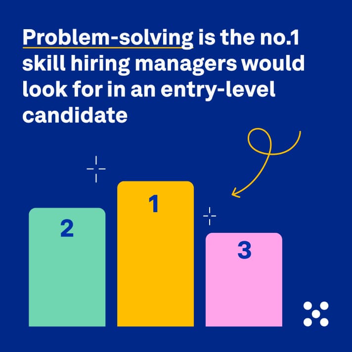 Problem-solving is the no.1 skill hiring managers would look for in an entry-level candidate