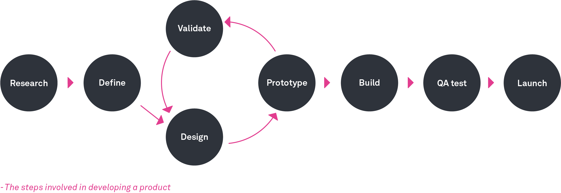 What is the UX design process? A step-by-step guide 2 ux process image