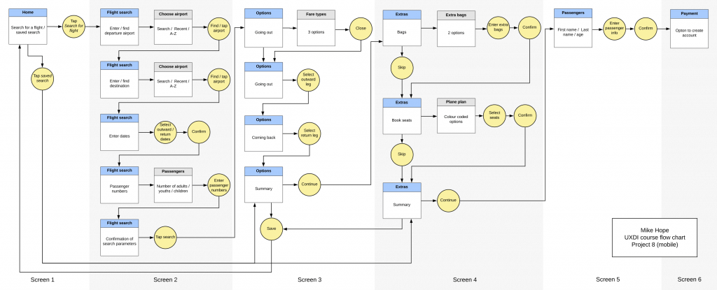 UX tools: What to use and when 3 Flow Diagram - LucidChart - ux tools