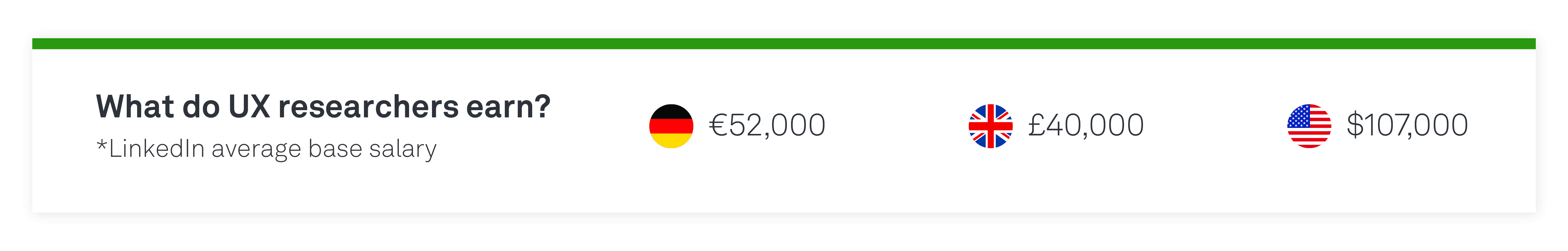 What is UX research? 4 what do UX researchers earn