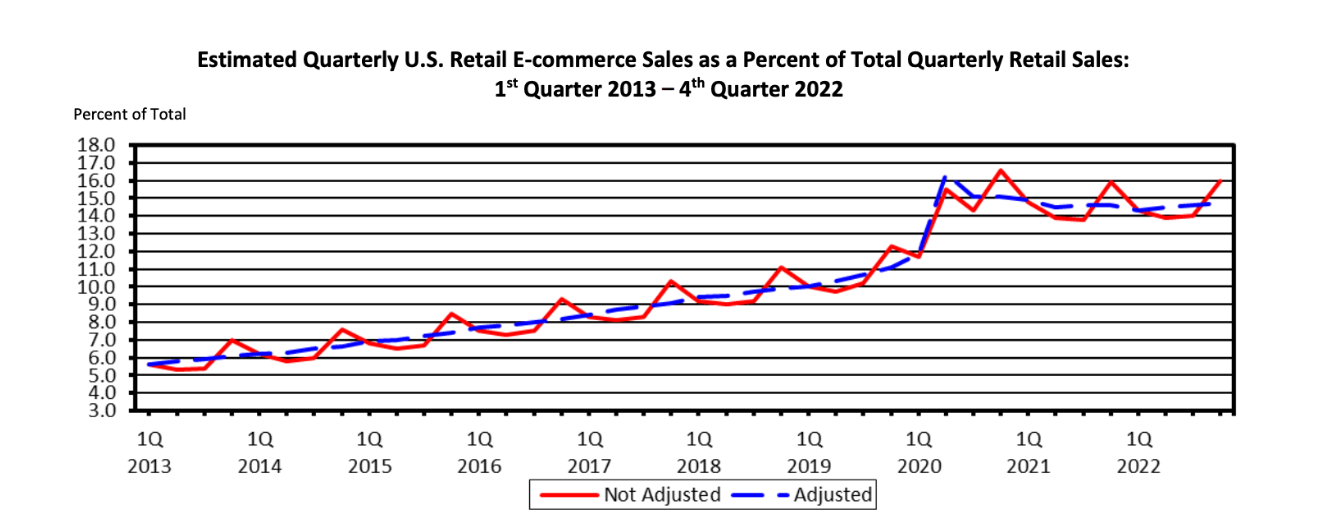 UX hiring in 2023 5 estimated retail and ecommerce earnings
