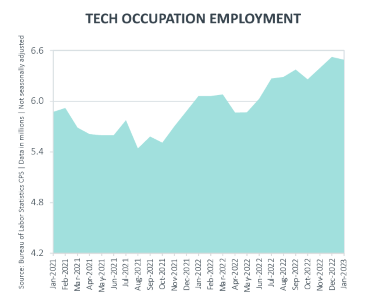 UX hiring in 2023 4 tech occupation employment
