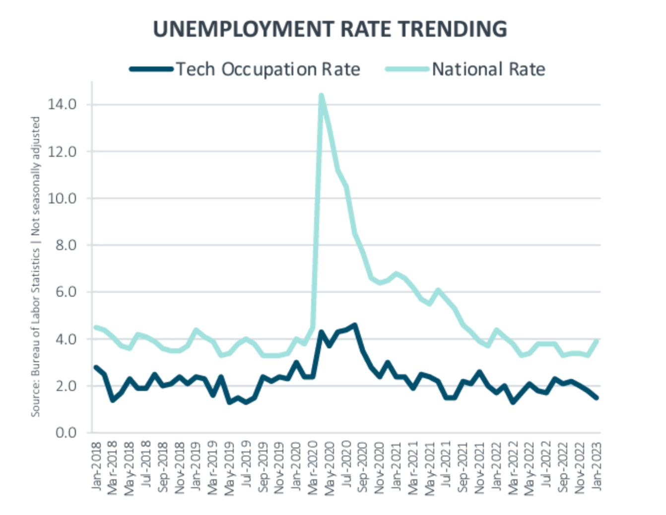 UX hiring in 2023 3 unemployment rate trending