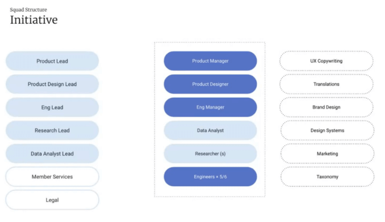 Design operations with a Senior Product Designer at Etsy 2 Etsy's squad structure