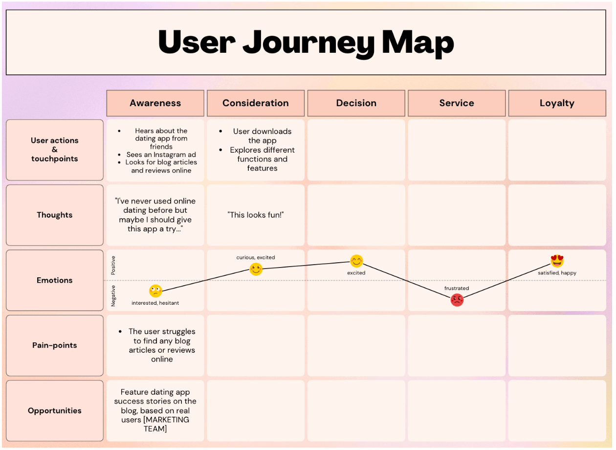 How to design a customer journey map (A step-by-step guide) 4 dating app customer journey map