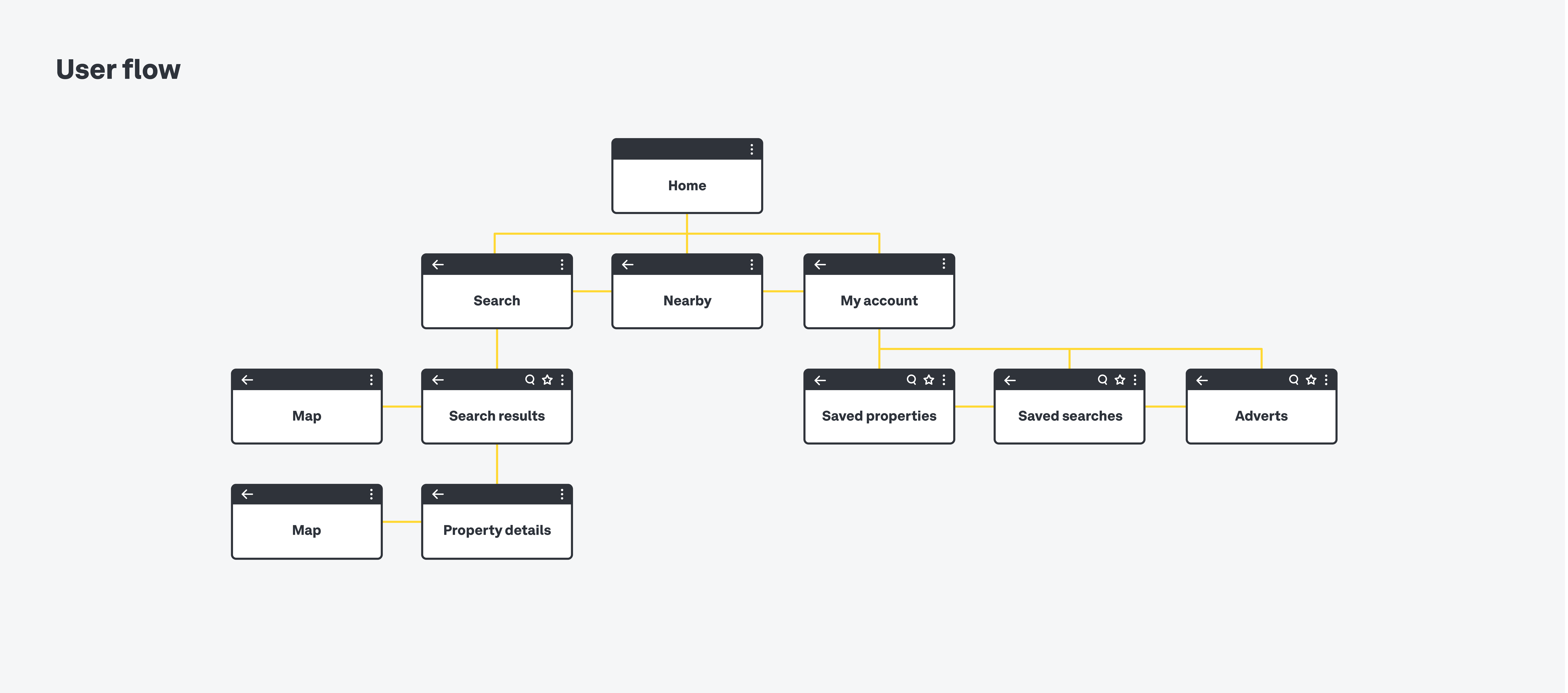 A complete UX glossary: 101 UX terms all designers should know 13 user flow